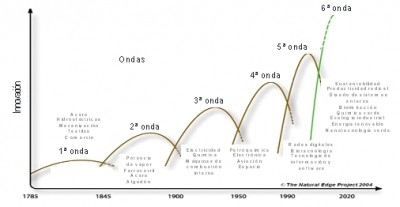 Fig. 1. Ondas de la Innovaci&oacute;n